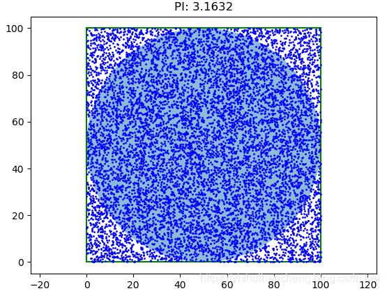 pycharm使用蒙特卡洛法输出圆周率,python用蒙特卡洛方法计算圆周率