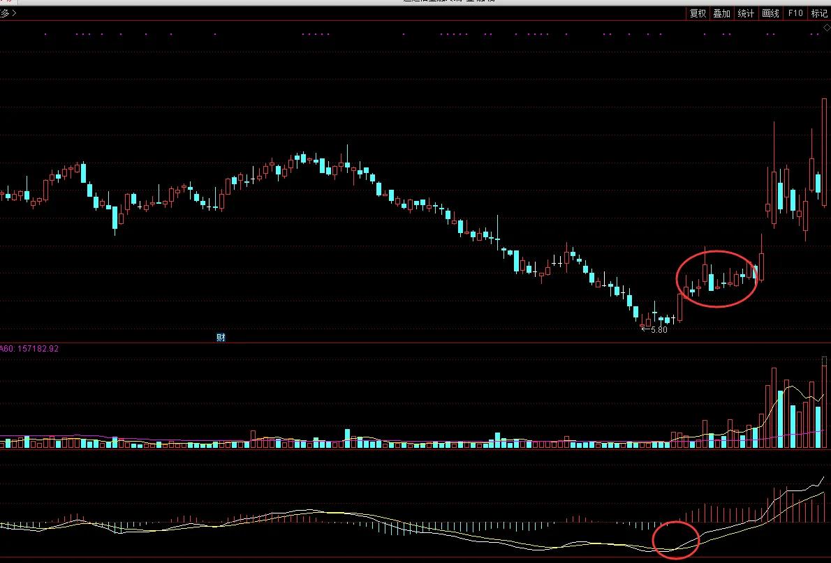 macd的买卖点操作方法,阳哥战法在哪买
