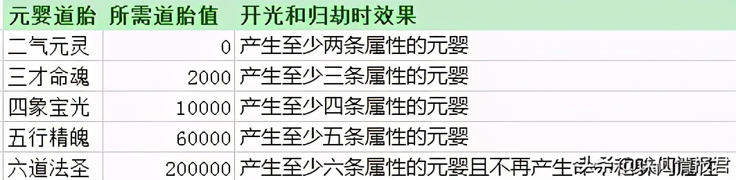 诛仙3元婴开光道具,诛仙3元婴道胎值快速提升