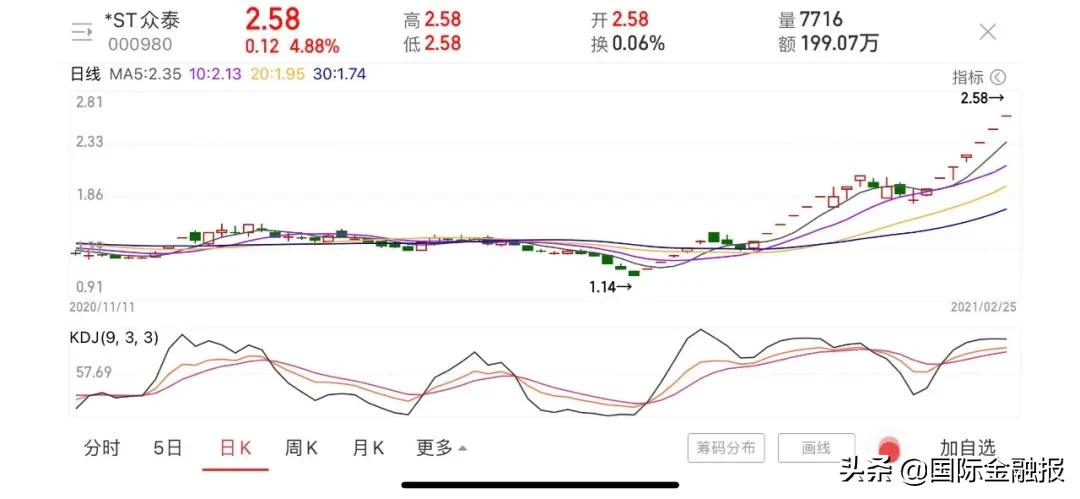 st众泰为什么又涨停又跌停,白衣骑士股票最新消息