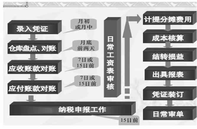 零基础会计七天入门,想做会计要怎么学