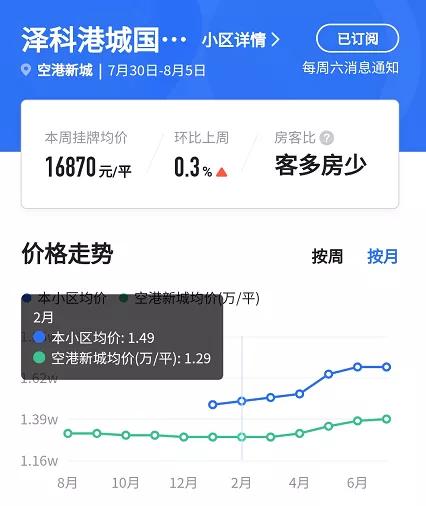 重庆一小区换物业后房价上涨2500元/㎡，反超周边小区是真是假？