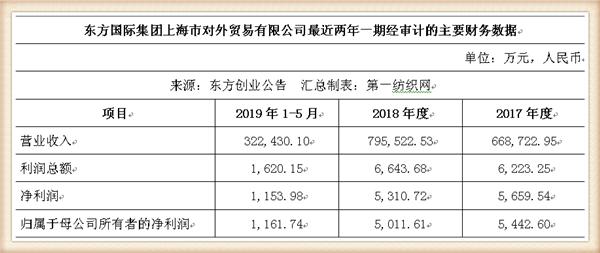 新联纺等6家上海纺企负债超50亿，被东方创业拟募资13.5亿拿下