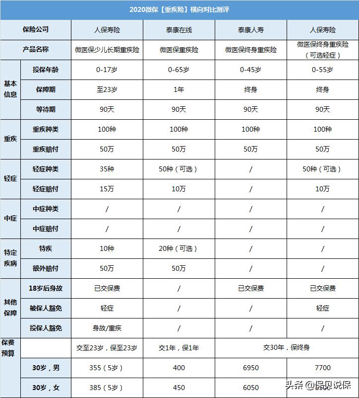 盘点微信上的所有保险产品，告诉你究竟哪几款值得买