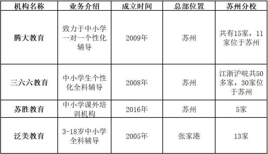 苏州教培排名,苏州教培有发展吗