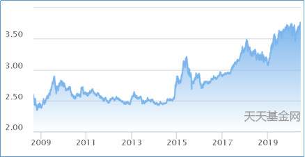 天天基金普通定投和慧定投哪个好,标准定投和慧能定投哪个好