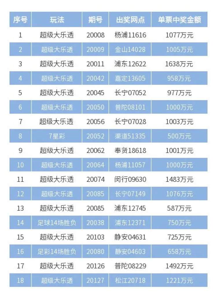 单期彩票中奖100多注一等奖,上海体彩大额奖在哪里领奖