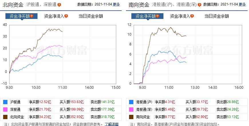 南向资金净买入超25亿港元,南向资金合计净买入2.55亿港元
