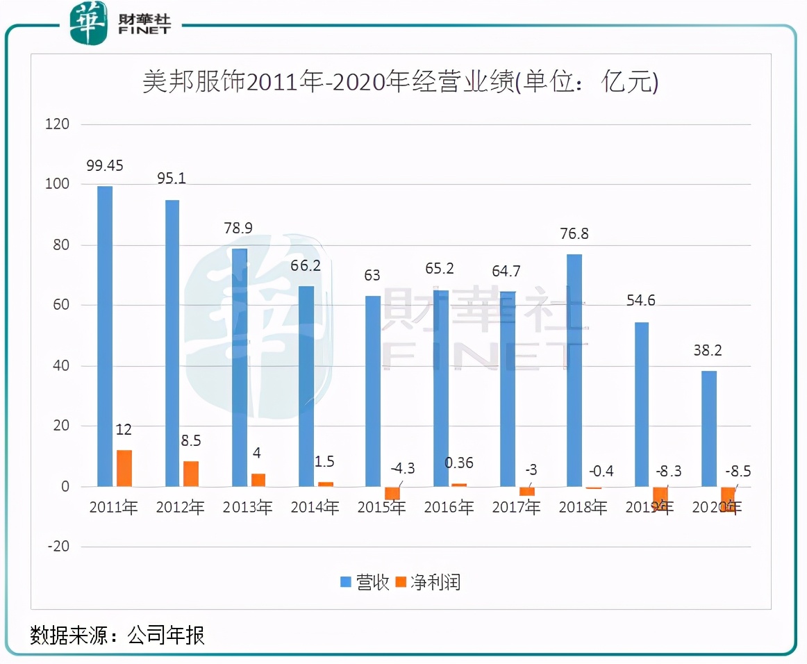 美邦服饰怎么了,美邦服饰现在面临的问题