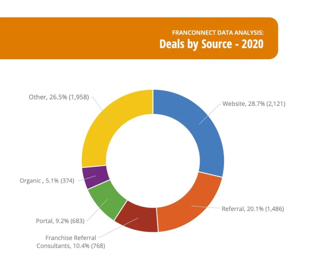 加盟商转化率,加盟数据统计