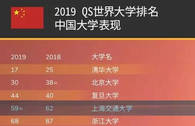 上海交通大学最新排名全国第几名,上海交通大学怎么样排名第几