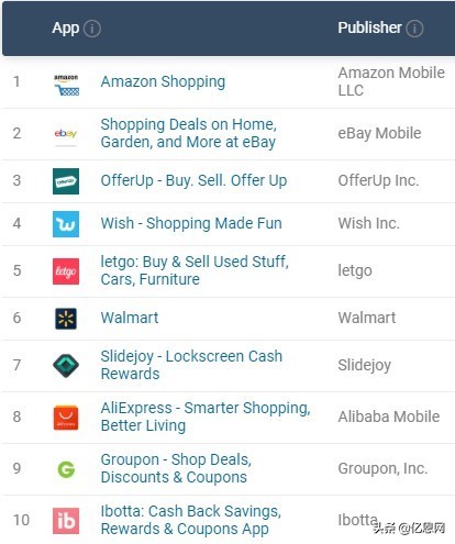 美国购物网站十大排行榜及价格,美国排行前三的中国app
