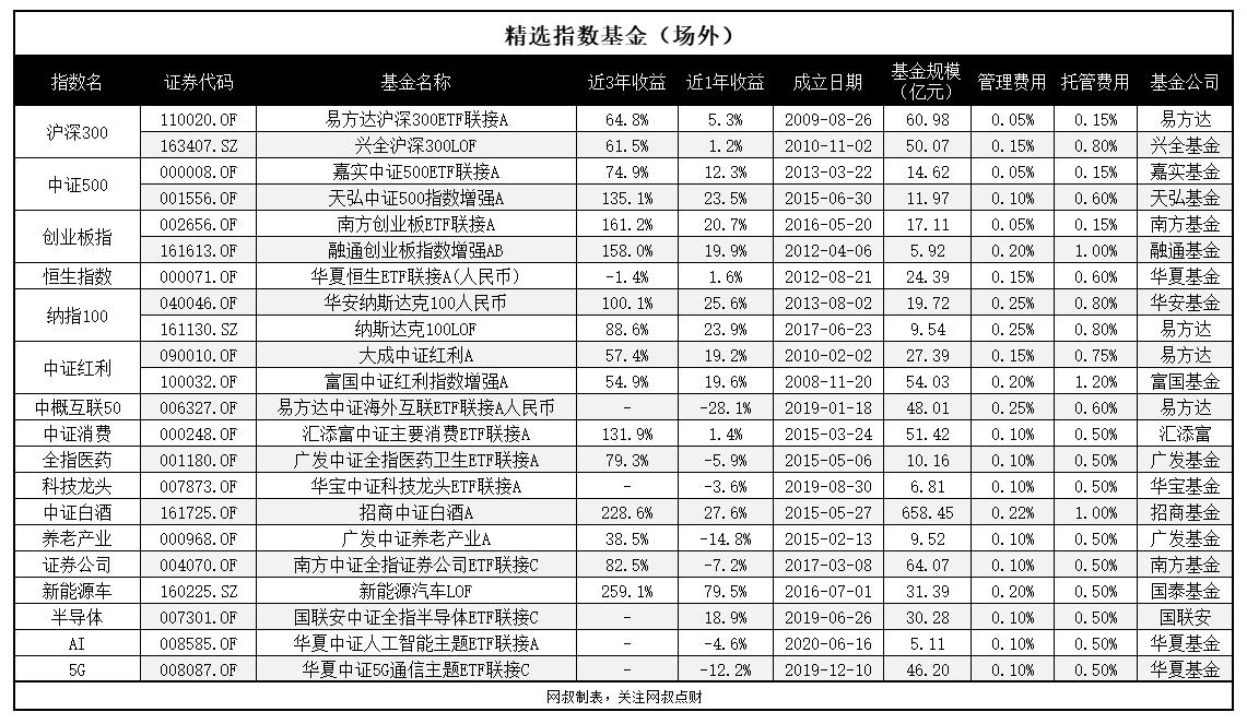 适合长期持有3-5只指数基金推荐,同业存单指数基金推荐