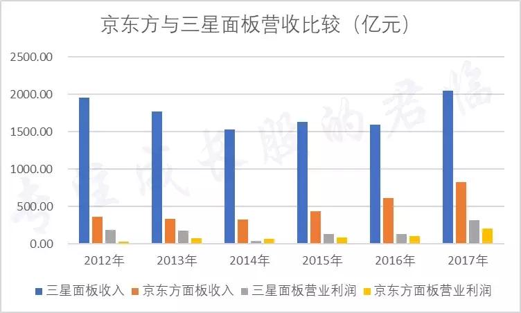 京东方亏损,京东方赔钱吗