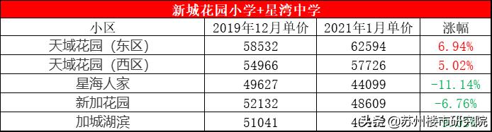 壕！园区顶级双学区降价了也买不起，预算500W都不够