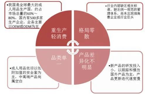 疫情期间顾客消费力下降,情趣行业现状发展趋势