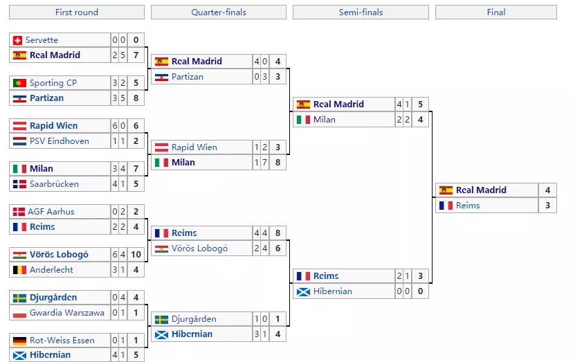 欧冠史,欧冠皇马历程