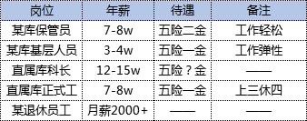 中储粮的工资待遇怎样,在央企每月到手工资8300元算高吗