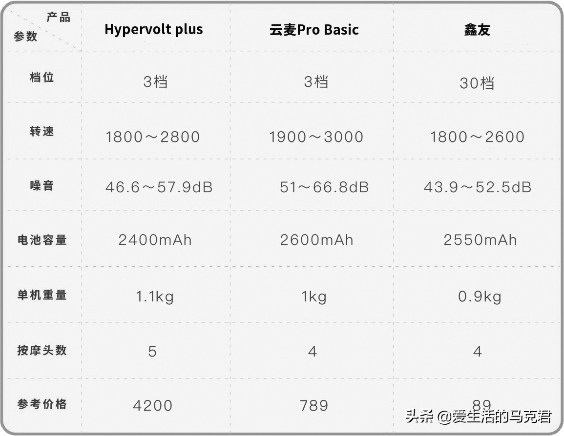 筋膜枪是不是交智商税,筋膜枪贵的智商税