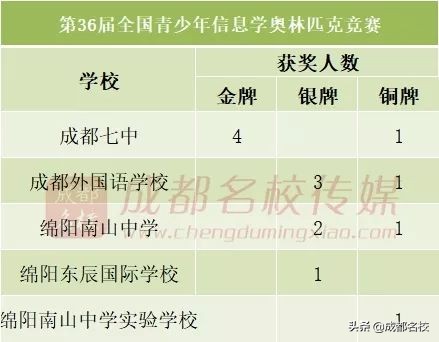 四川高中五大学科竞赛排名,四川高中学校前100排名
