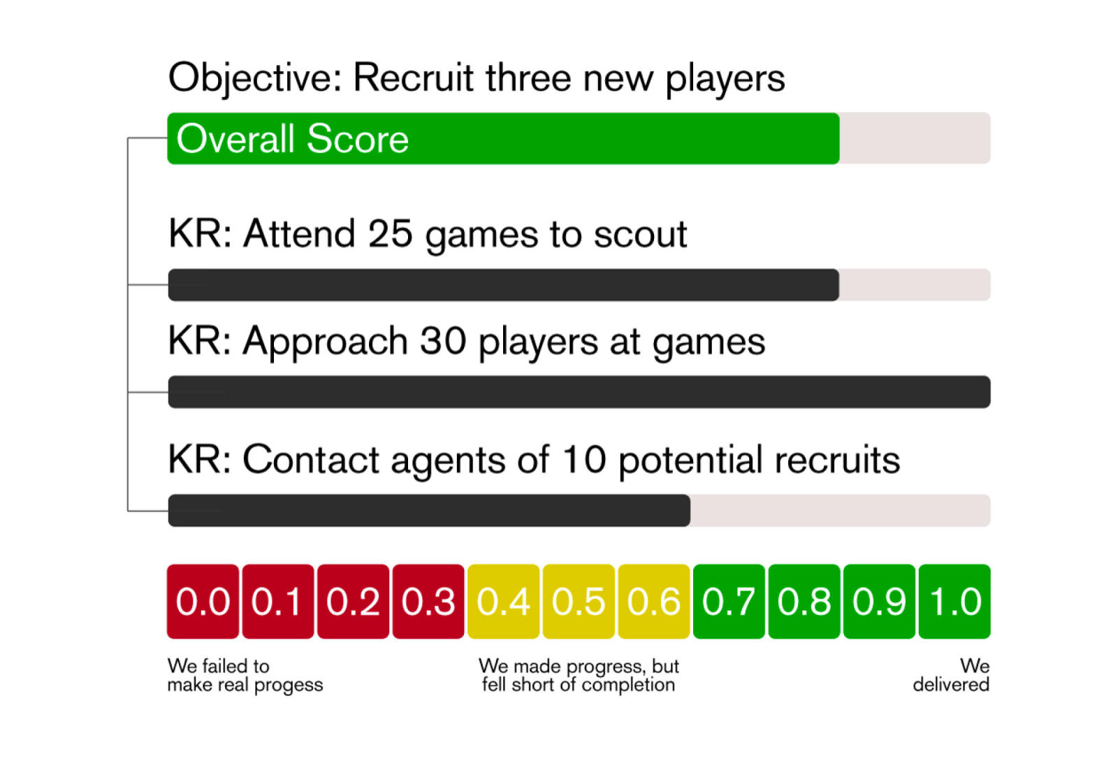 okr中的评分标准如何定,okr如何考核和激励