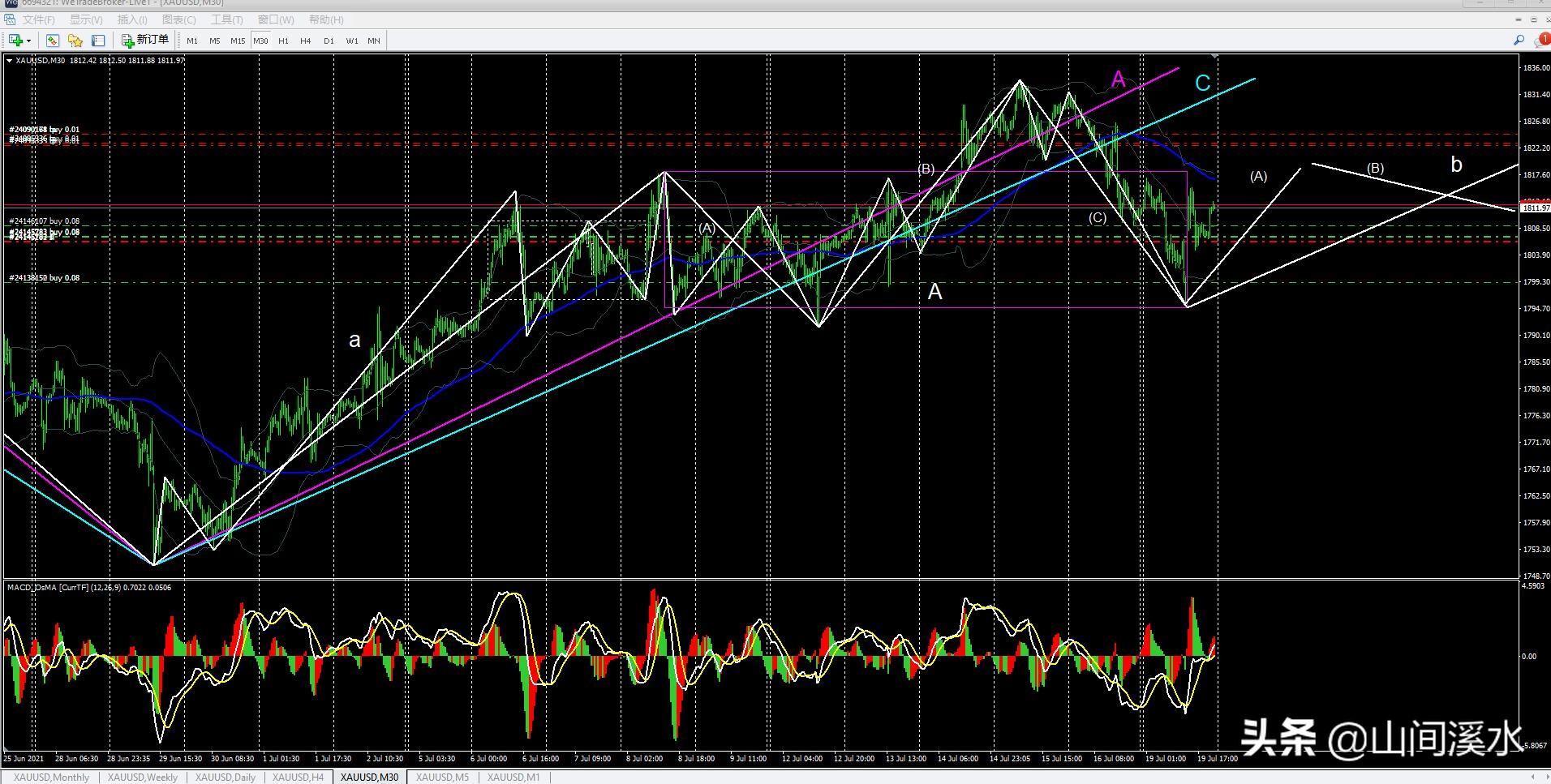 期货黄金技术分析及盘面讲解,外盘黄金午评