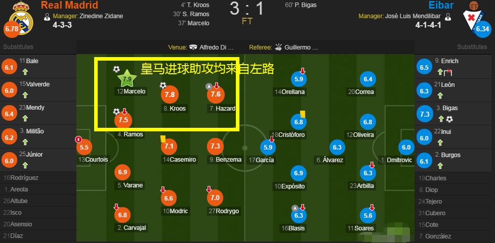 倒车狂欢的背后:上下半场判若两队,皇马战术出了什么问题?