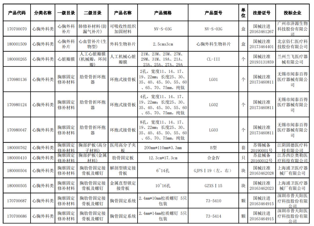 两类医用耗材集采结果,河北二批耗材集采挂网公示时间