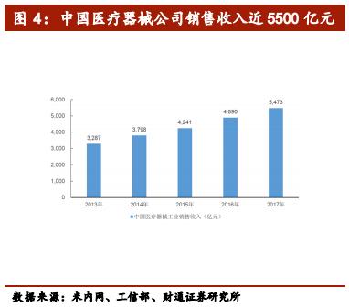 介入类医疗器械公司排名,医疗介入器械