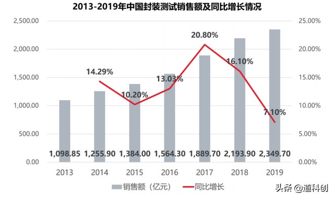 封装测试的作用,封装测试都会遇到什么问题