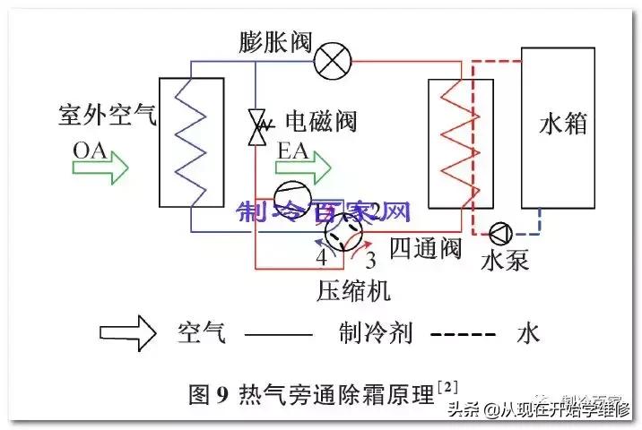 除霜原理及过程,风冷除霜和智能除霜