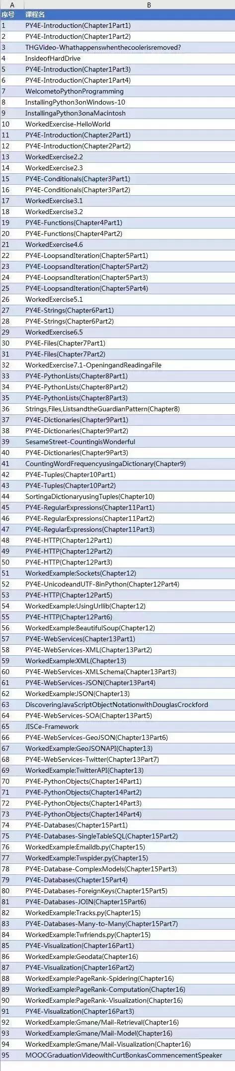 python课程国外经典,python学习视频课程