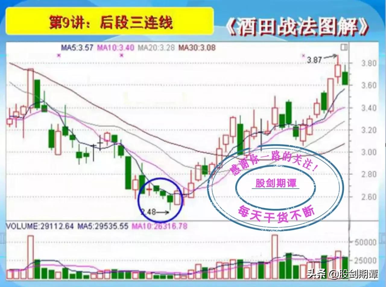 酒田战法图解78式完整版,k线酒田战法
