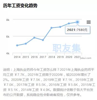 执业药师在上海大约月薪多少,2024年执业药师平均工资