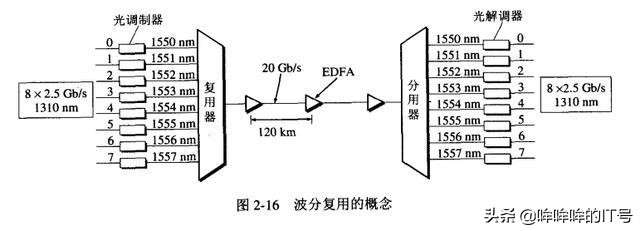 计算机网络复用,计算机网络的五个复用技术