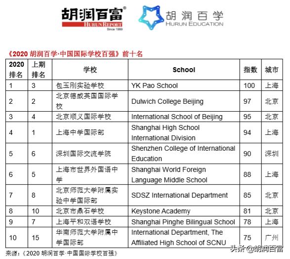 胡润百学国际学校2022全榜南京,胡润百学中国国际学校百强榜单