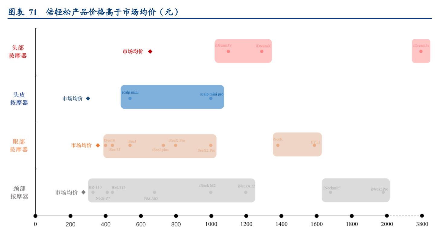 倍轻松肩颈按摩仪开箱,倍轻松按摩仪说明书
