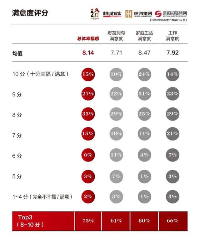 心酸！新中产阶层标准，每年旅游消费达7.4万，来看看差距……