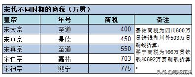 宋代商税制度是什么,宋朝的商税