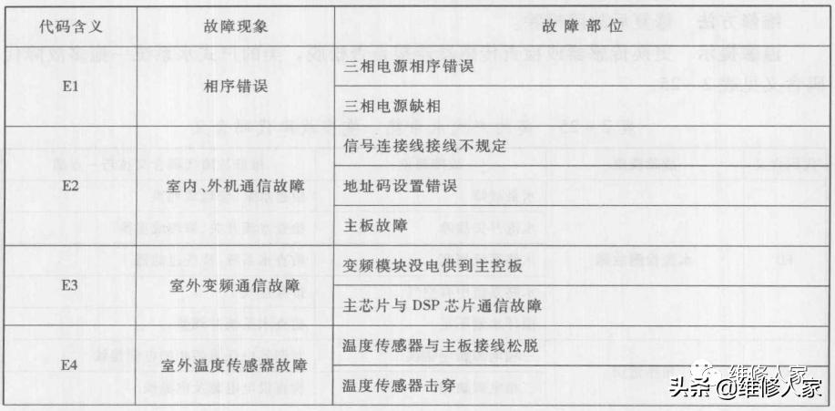 美的mdvh内机故障,美的mdvh内部维修资料