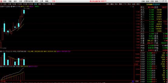连涨一个月的基金,这只基金近3年大涨超60%可以买吗