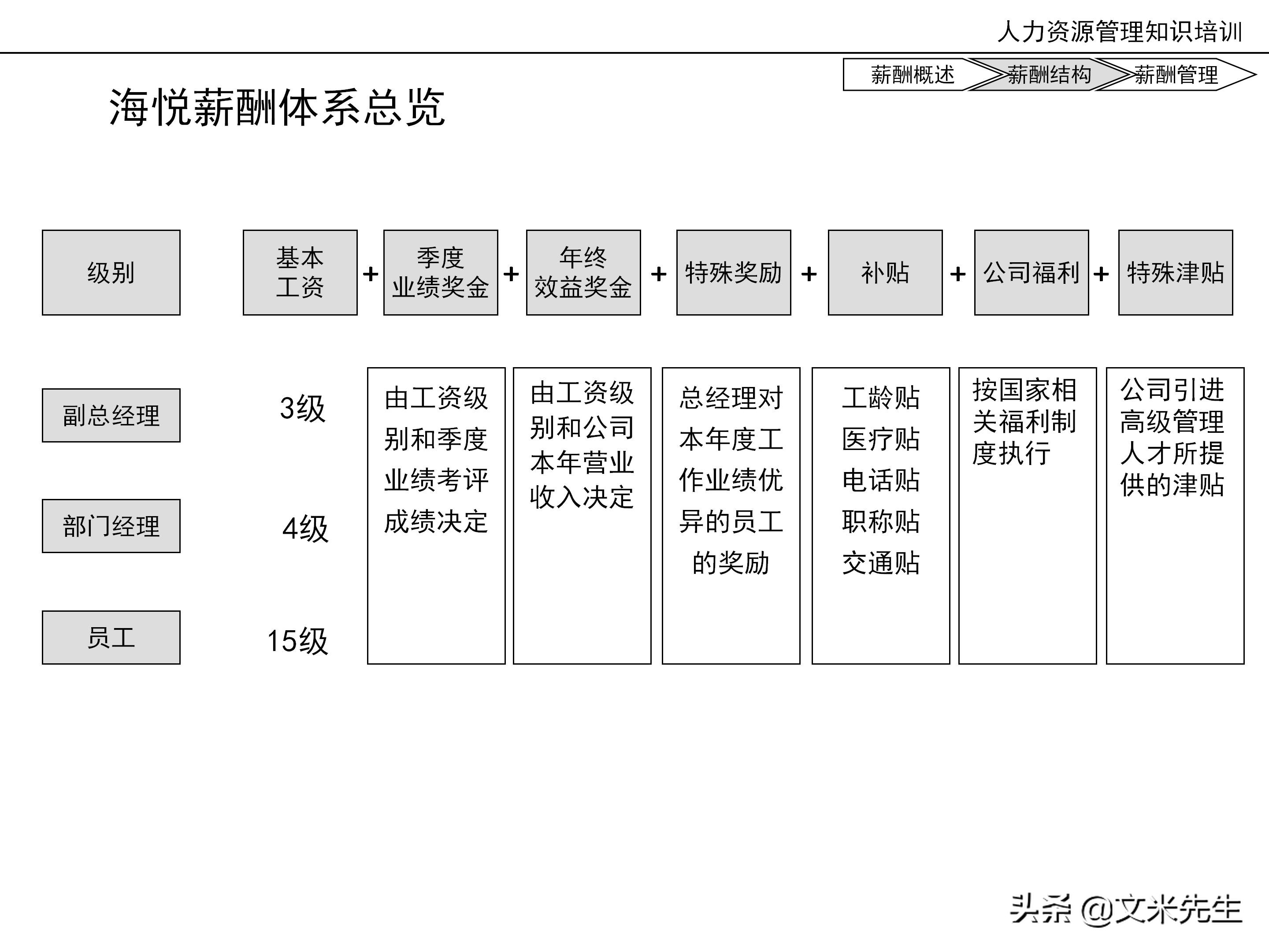 国内知名咨询公司课件：177页人力资源管理知识培训（内部版）