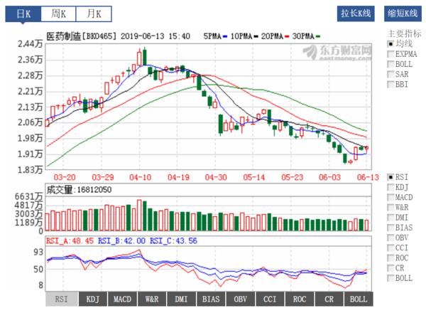 医药投资情报20190613