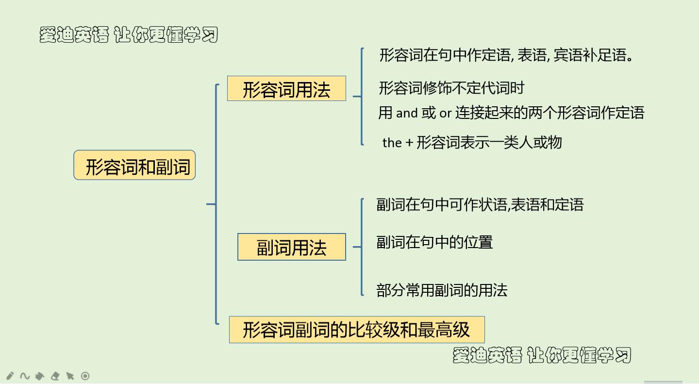 英语语法先学形容词副词还是介词,英语入门语法之形容词知识点精讲
