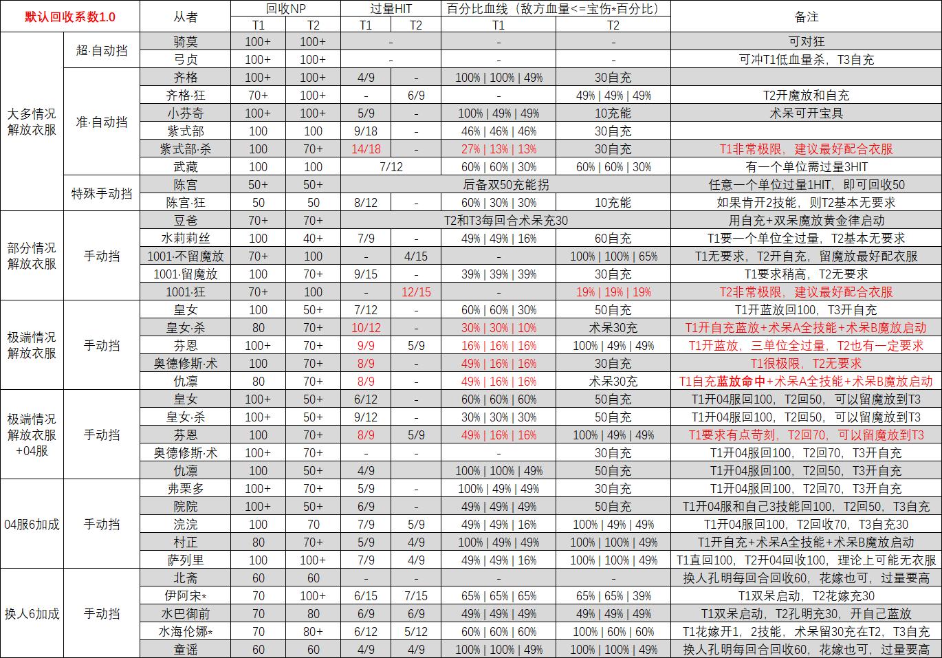 fategrandorder观看顺序,fategrandorder终局异点