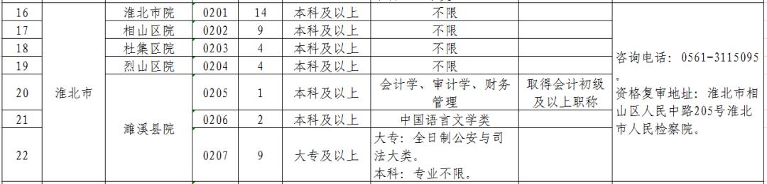 安徽省检察机关2019年公开招聘聘用制书记员公告(附职位表)