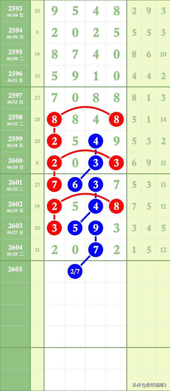 8月27日七星彩锦囊妙计头尾,七星彩今天头尾定位
