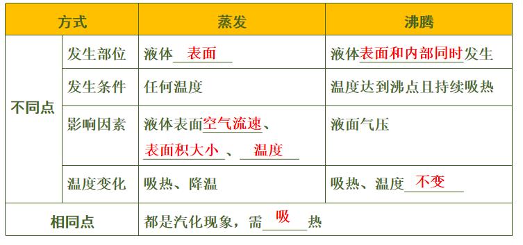 初中物理物态变化的实验视频,初中物理机械运动和物态变化图
