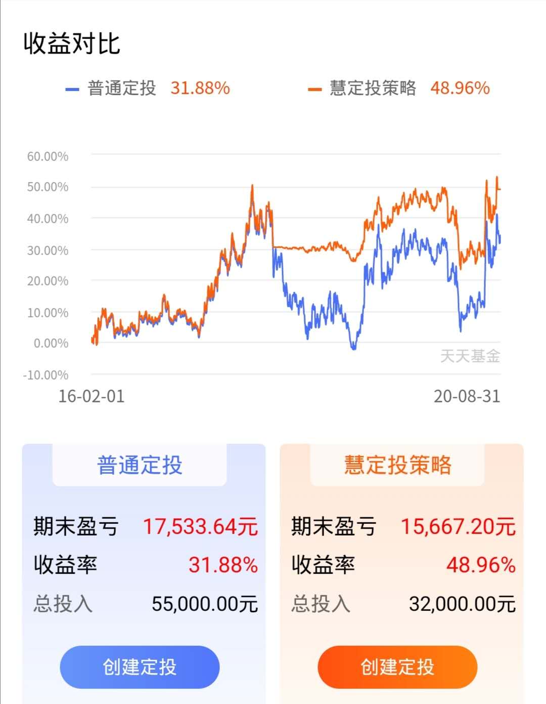 初级定投适合小白还是进阶定投,定投每月收益1%如何操作