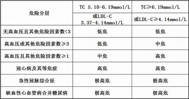 高脂血症症状有哪些呢,高脂血症有什么症状和表现